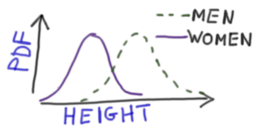 ANOVA men and women distribution